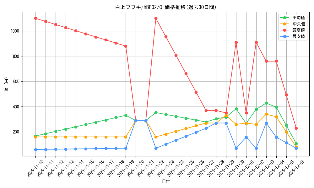 card_202491_series_81309_rarity_238873_graph
