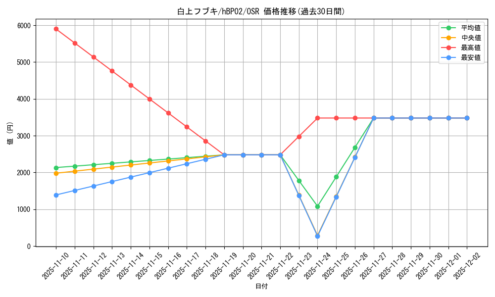 card_202491_series_81309_rarity_239041_graph