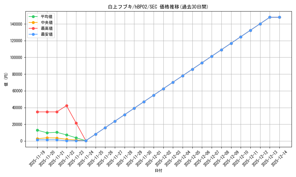 card_202491_series_81309_rarity_240013_graph