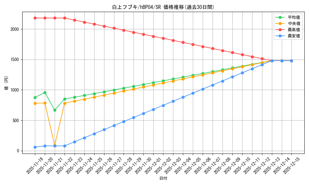 card_202491_series_81882_rarity_240012_graph