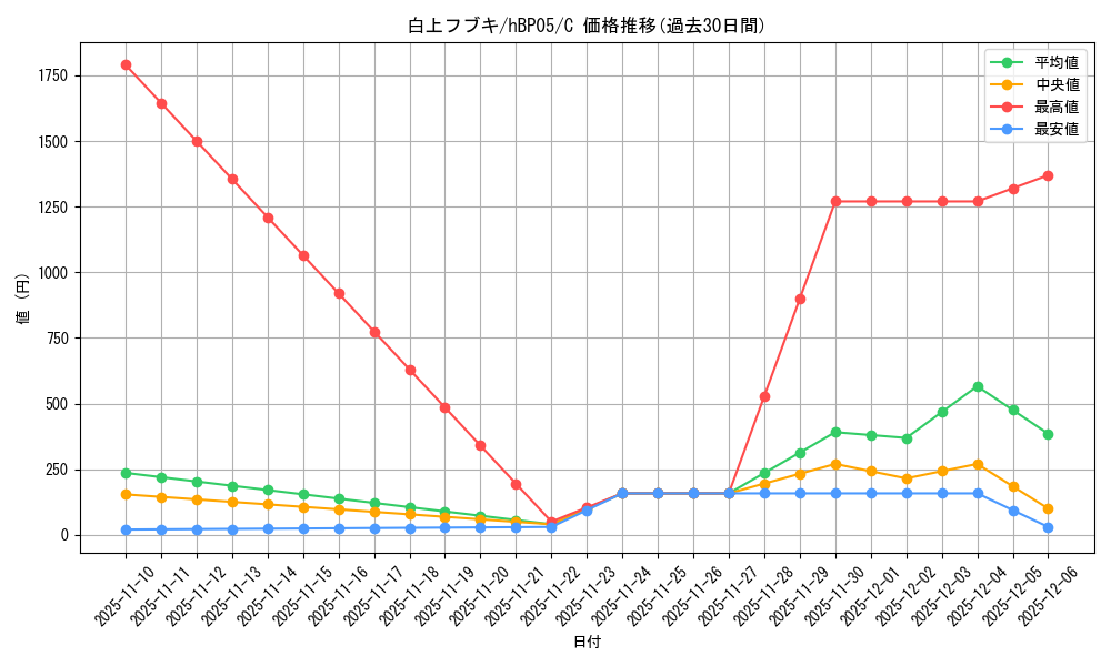 card_202491_series_81969_rarity_238873_graph