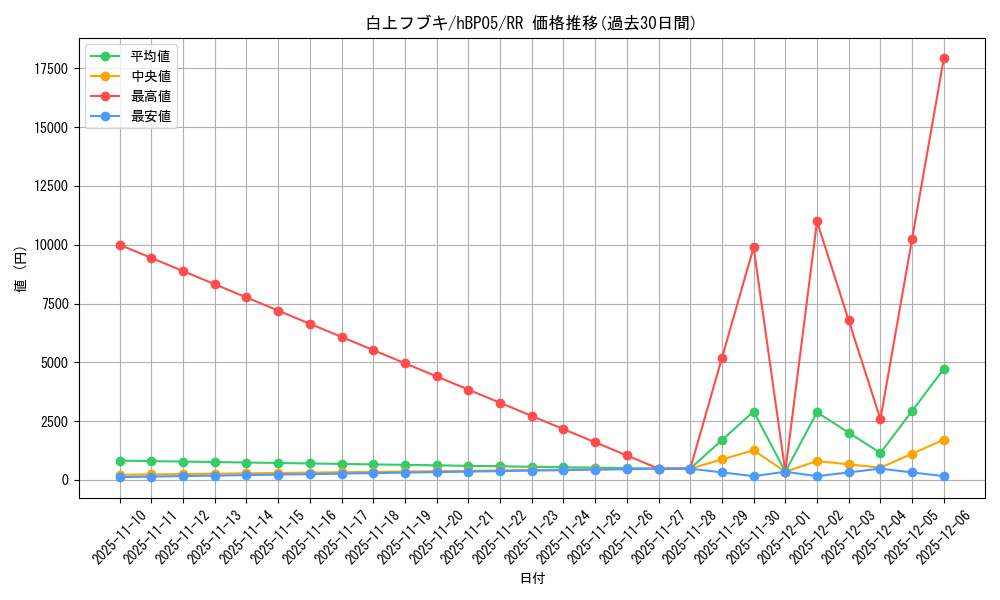 card_202491_series_81969_rarity_239054_graph