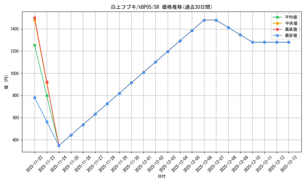 card_202491_series_81969_rarity_240012_graph