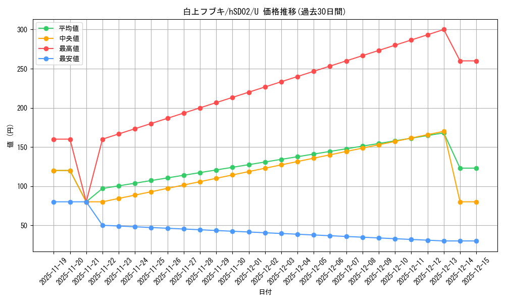card_202491_series_82071_rarity_238875_graph