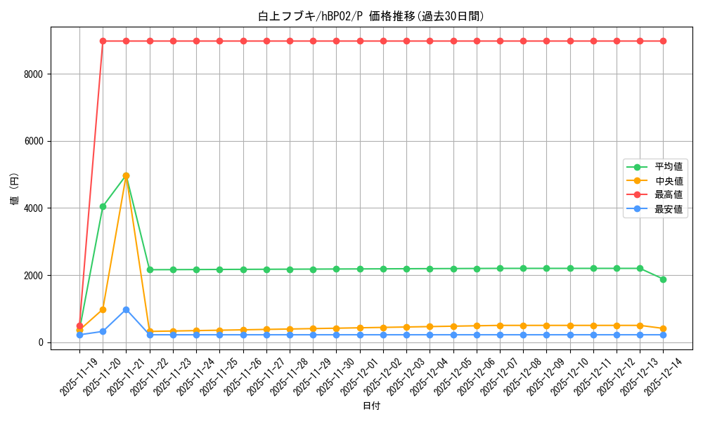 card_202491_series_82379_rarity_239001_graph