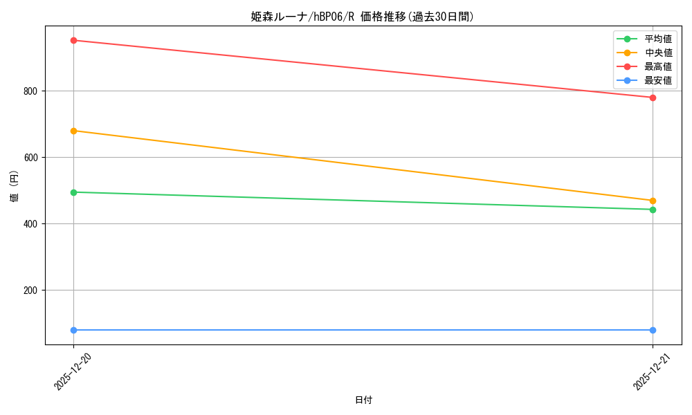 card_202492_series_1459361_rarity_238950_graph