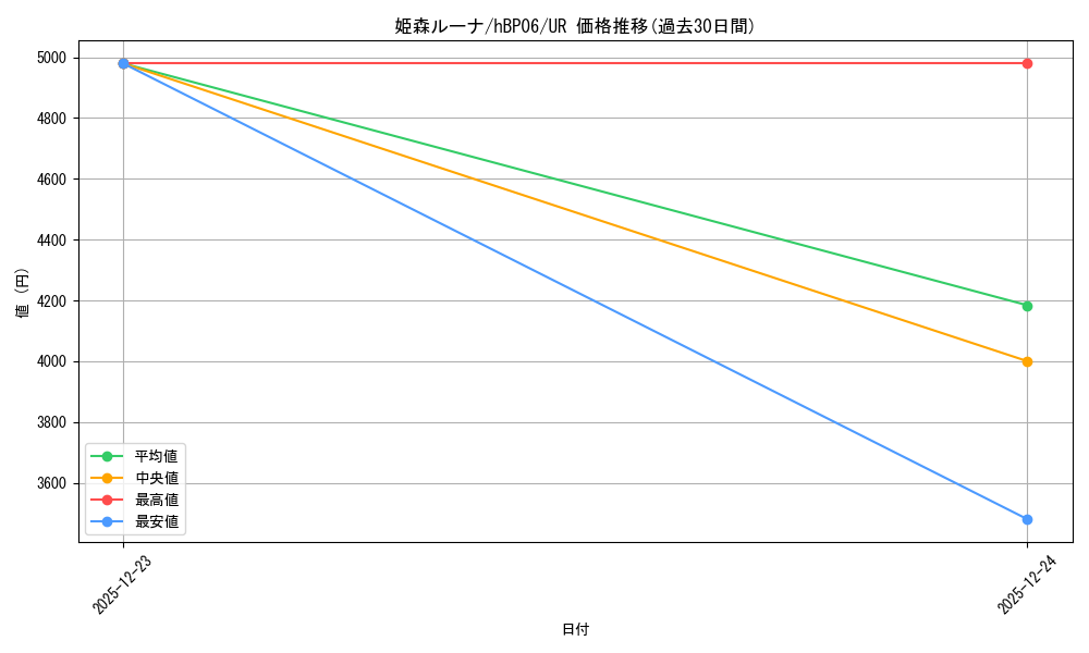 card_202492_series_2000733_rarity_240158_graph
