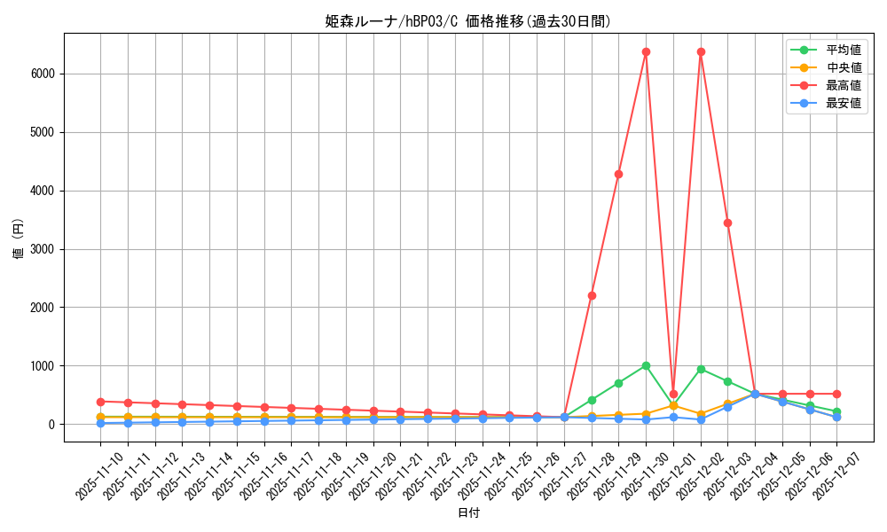 card_202492_series_81384_rarity_238873_graph