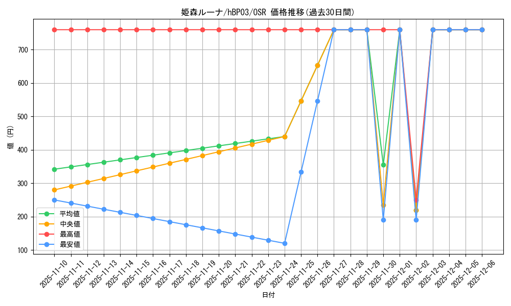card_202492_series_81384_rarity_239041_graph