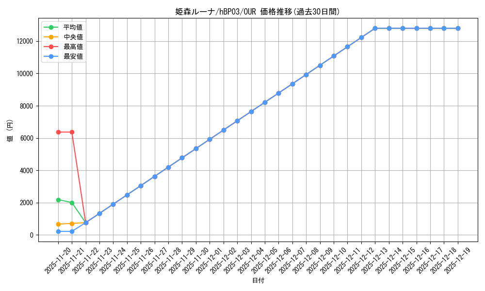card_202492_series_81384_rarity_240144_graph