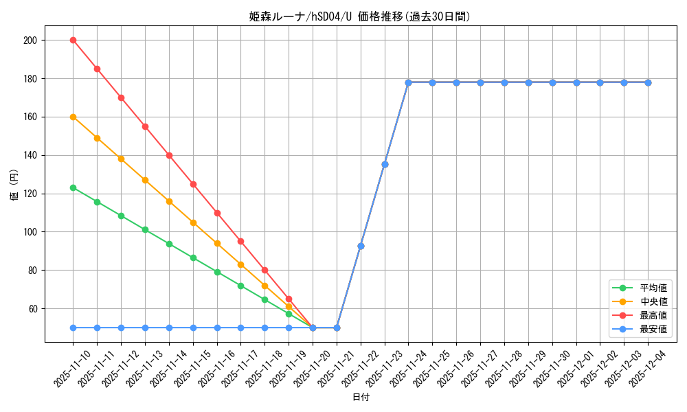 card_202492_series_82085_rarity_238875_graph