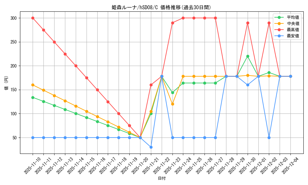 card_202492_series_82138_rarity_238873_graph