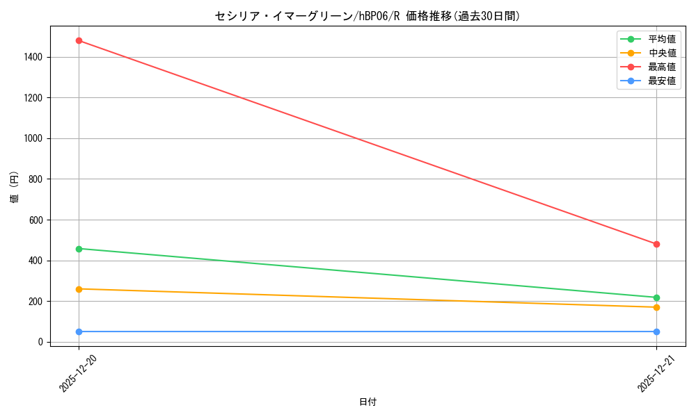 card_202496_series_1459361_rarity_238950_graph