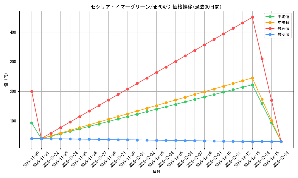 card_202496_series_81039_rarity_238873_graph
