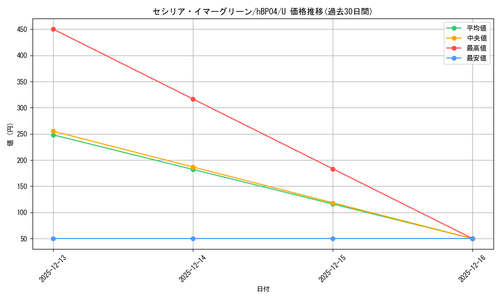 card_202496_series_81039_rarity_238875_graph