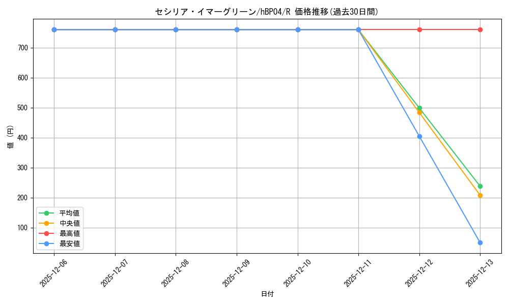 card_202496_series_81039_rarity_238950_graph