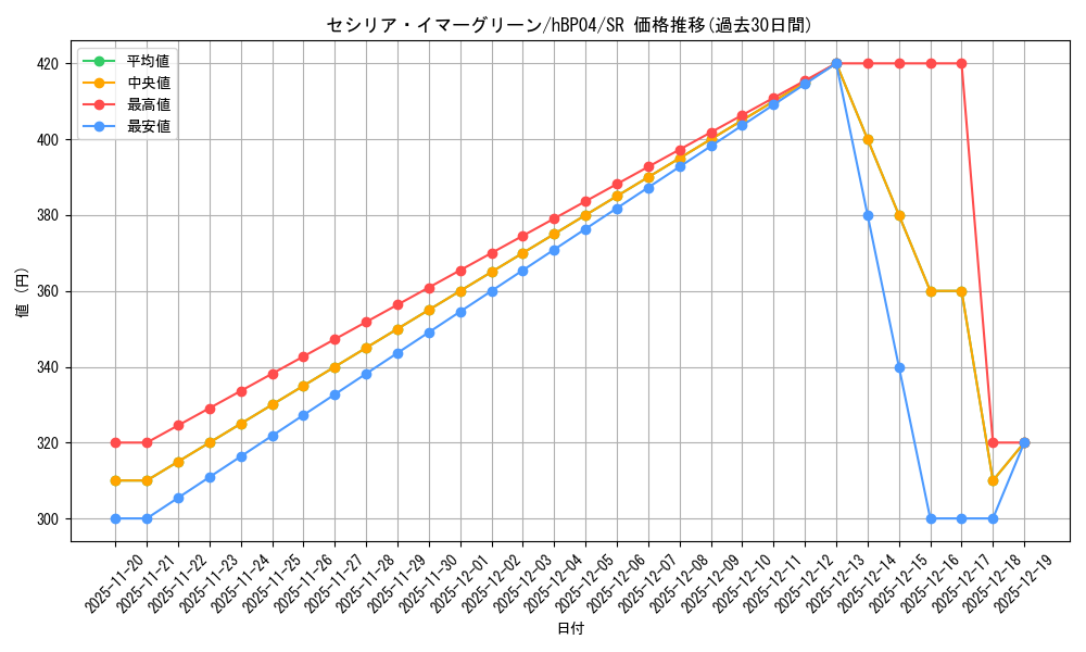 card_202496_series_81039_rarity_240012_graph