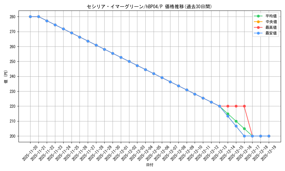 card_202496_series_82578_rarity_239001_graph