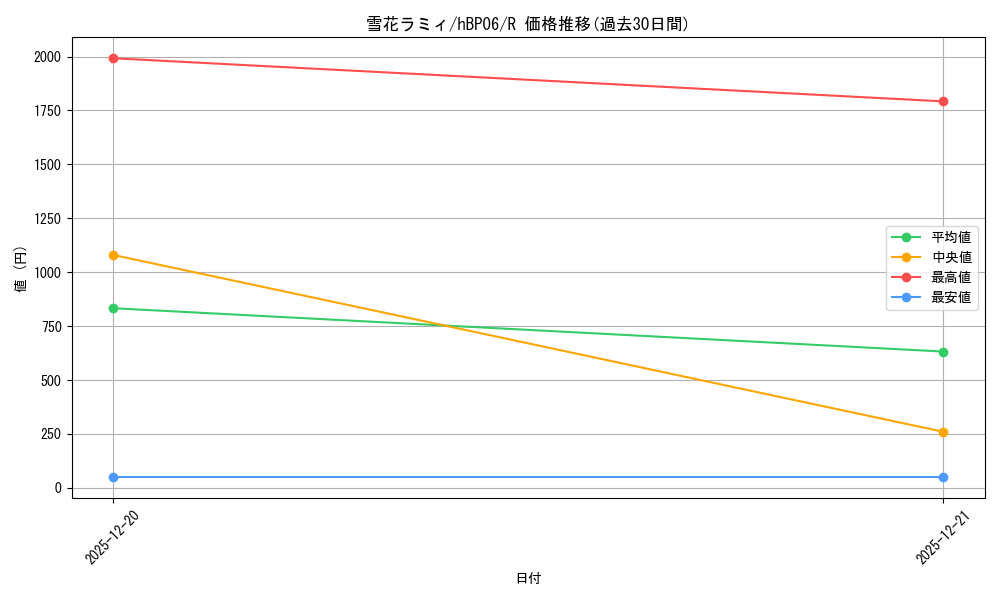 card_202497_series_1459361_rarity_238950_graph
