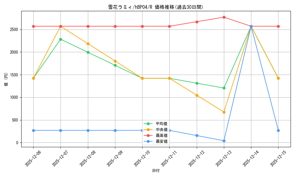 card_202497_series_81882_rarity_238950_graph