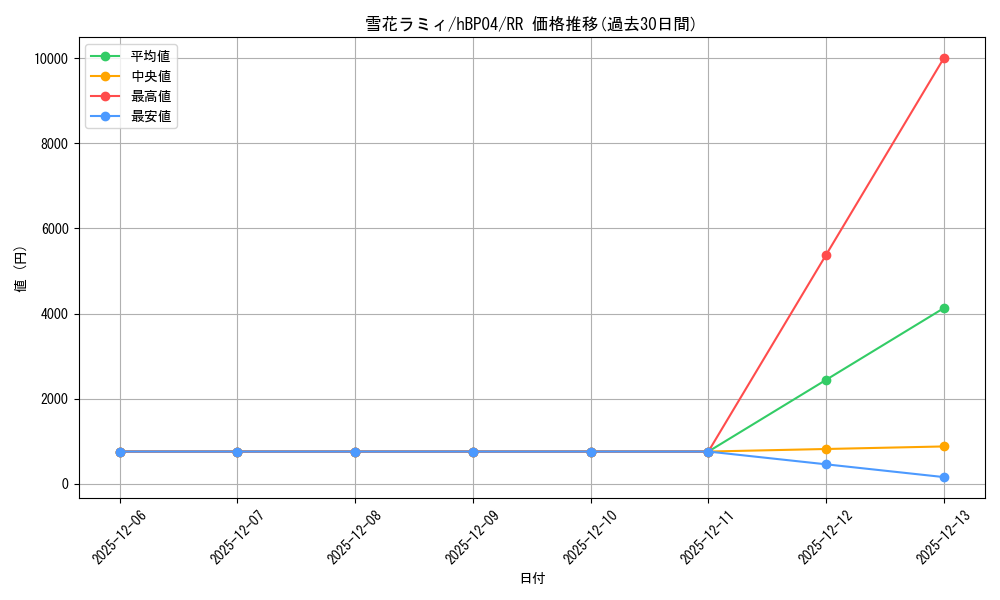 card_202497_series_81882_rarity_239054_graph