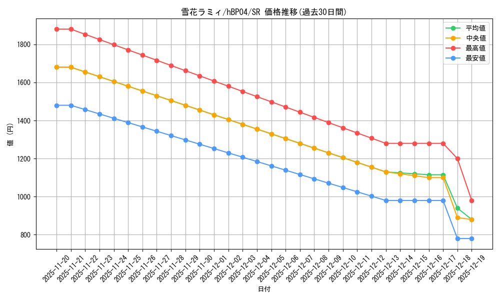 card_202497_series_81882_rarity_240012_graph
