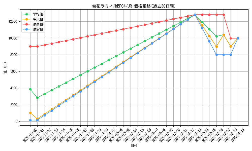 card_202497_series_81882_rarity_240158_graph