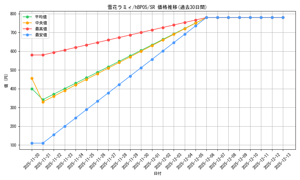 card_202497_series_81969_rarity_240012_graph
