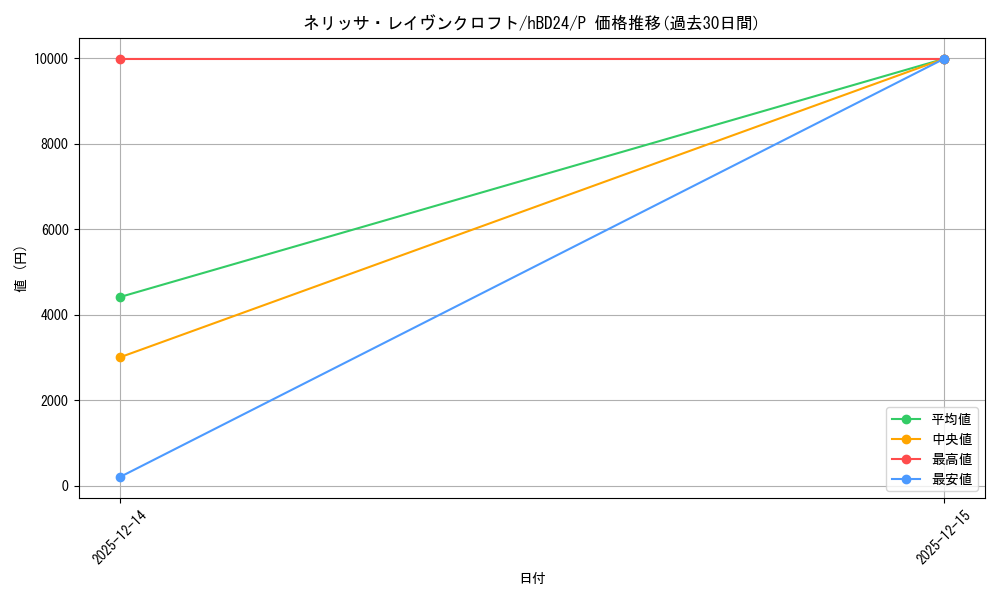 card_202498_series_81154_rarity_239001_graph