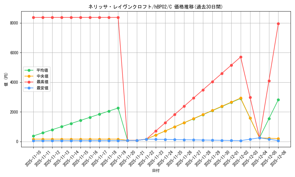 card_202498_series_81309_rarity_238873_graph