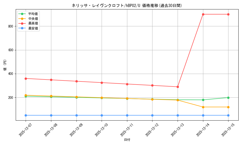 card_202498_series_81309_rarity_238875_graph