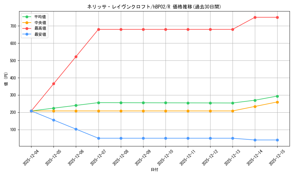 card_202498_series_81309_rarity_238950_graph