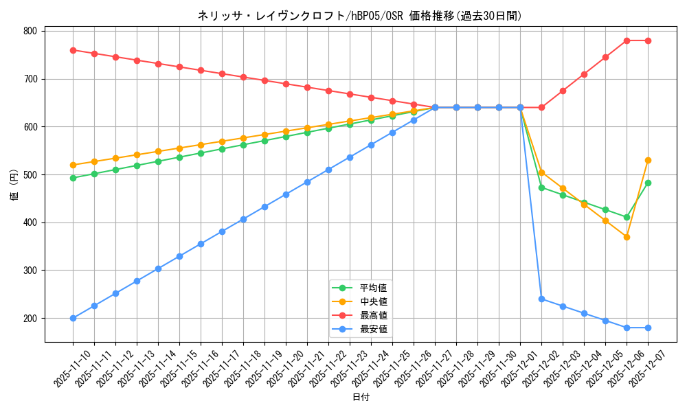 card_202498_series_81969_rarity_239041_graph