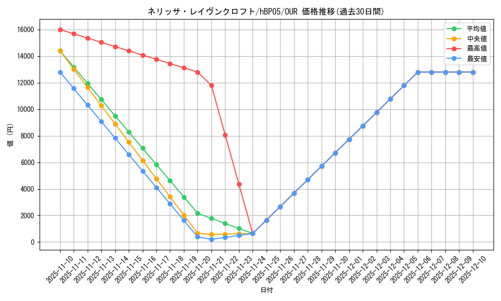 card_202498_series_81969_rarity_240144_graph