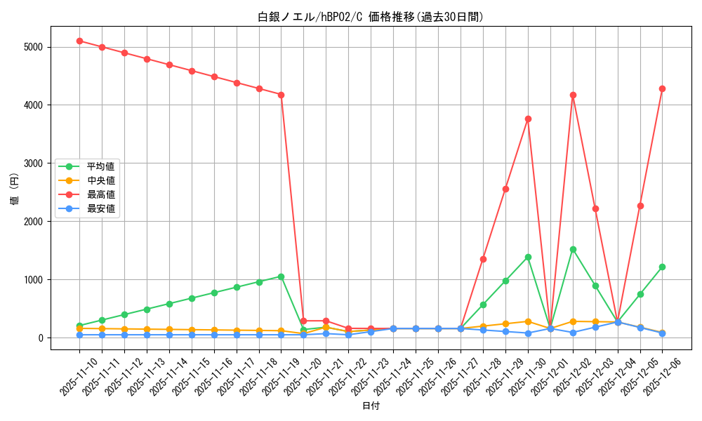 card_202499_series_81309_rarity_238873_graph