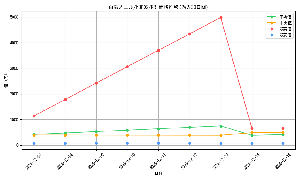 card_202499_series_81309_rarity_239054_graph