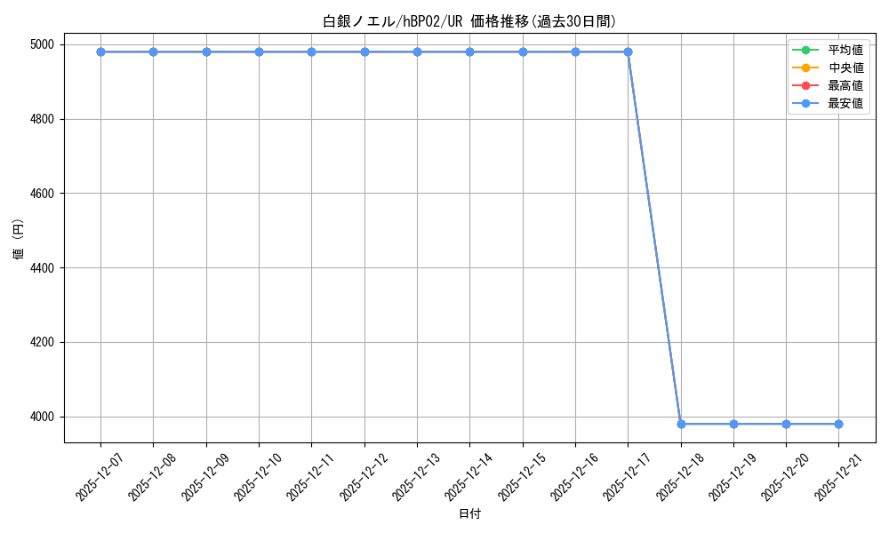 card_202499_series_81309_rarity_240158_graph
