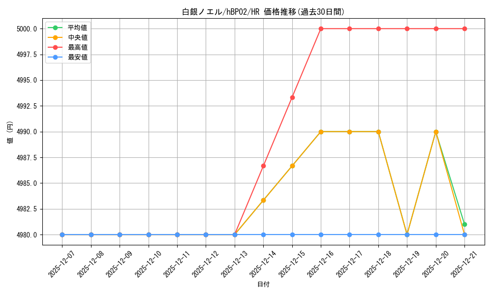 card_202499_series_81317_rarity_240172_graph