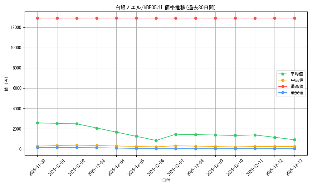card_202499_series_81969_rarity_238875_graph
