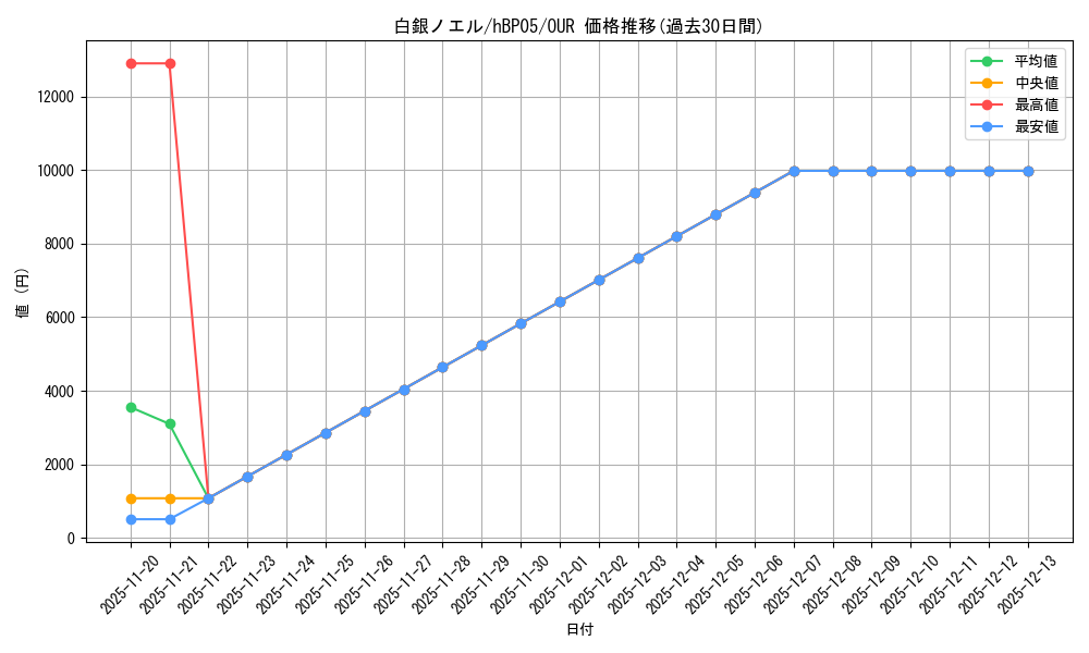 card_202499_series_81969_rarity_240144_graph
