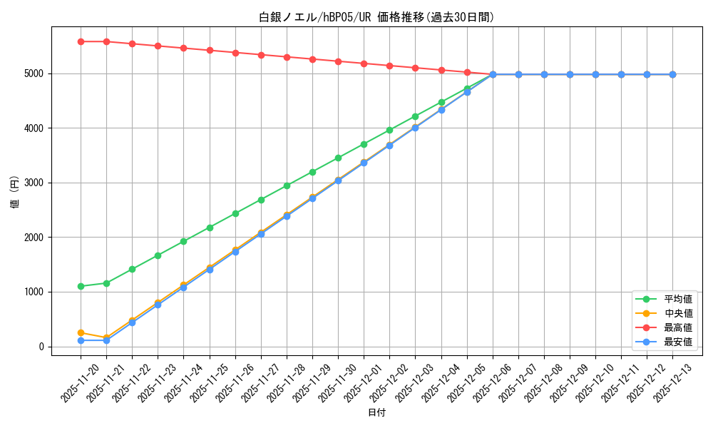 card_202499_series_81969_rarity_240158_graph