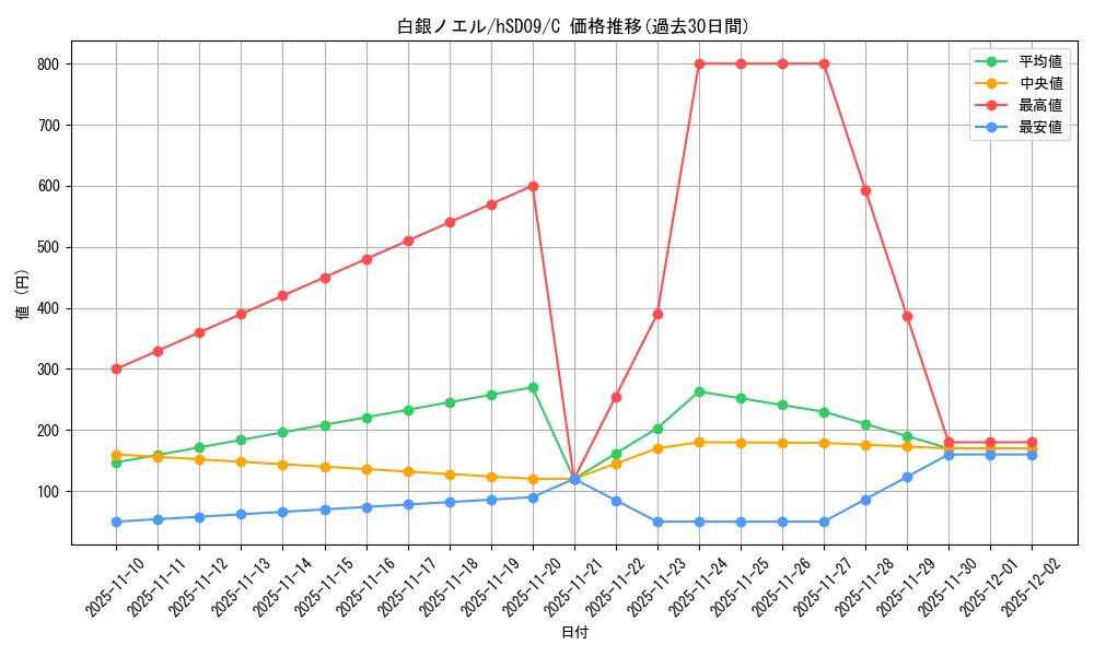 card_202499_series_82145_rarity_238873_graph
