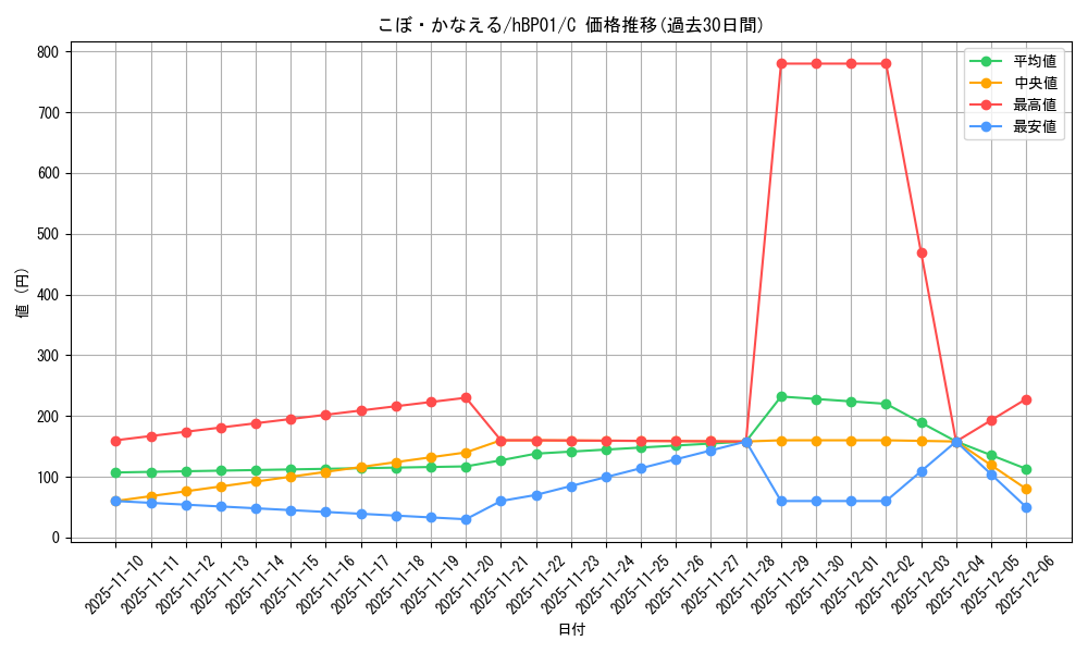 card_202501_series_81195_rarity_238873_graph
