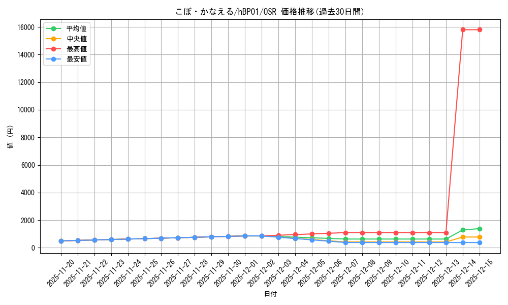 card_202501_series_81195_rarity_239041_graph