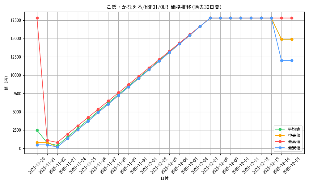 card_202501_series_81195_rarity_240144_graph