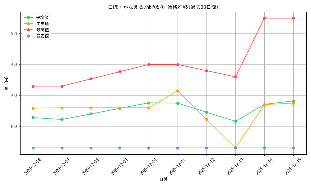 card_202501_series_81969_rarity_238873_graph