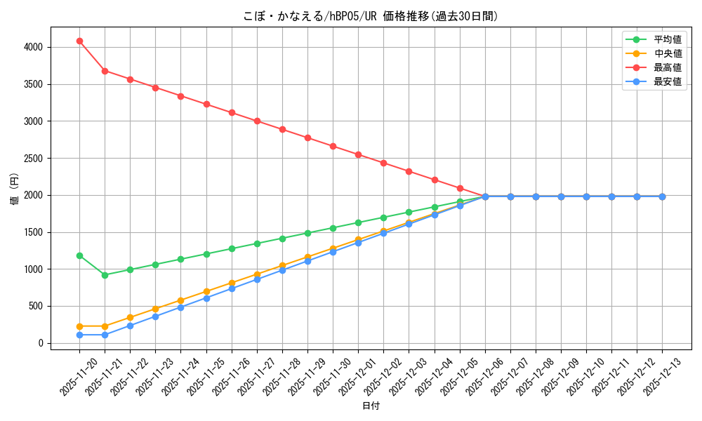 card_202501_series_81969_rarity_240158_graph