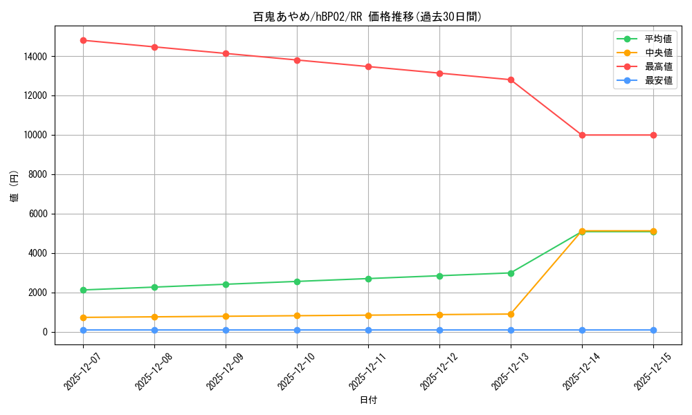 card_202502_series_81102_rarity_239054_graph