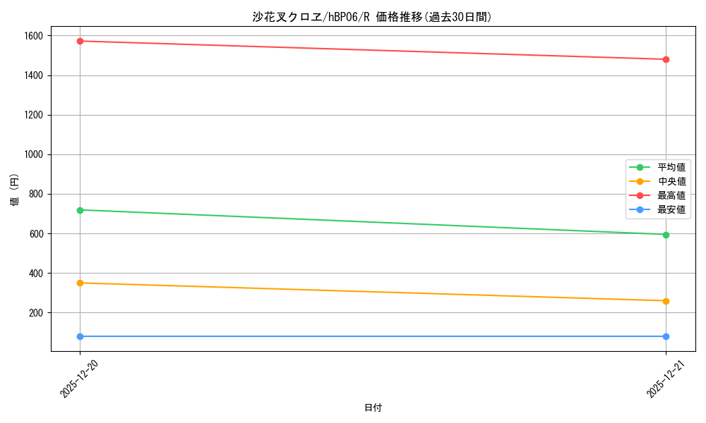 card_202503_series_1459361_rarity_238950_graph