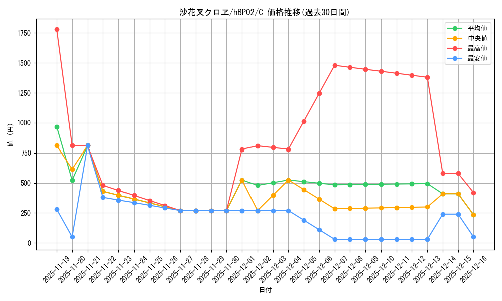 card_202503_series_81102_rarity_238873_graph
